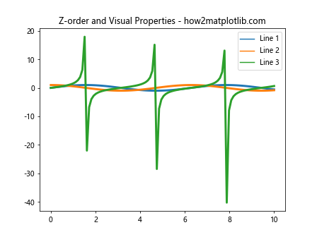 Matplotlib中的axis.Tick.get_zorder()函数：控制绘图元素的叠加顺序