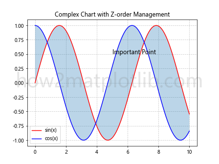 Matplotlib中的axis.Tick.get_zorder()函数：控制绘图元素的叠加顺序