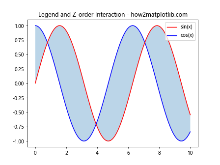 Matplotlib中的axis.Tick.get_zorder()函数：控制绘图元素的叠加顺序