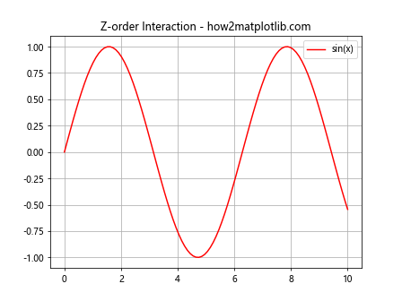 Matplotlib中的axis.Tick.get_zorder()函数：控制绘图元素的叠加顺序