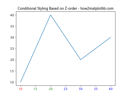 Matplotlib中的axis.Tick.get_zorder()函数：控制绘图元素的叠加顺序