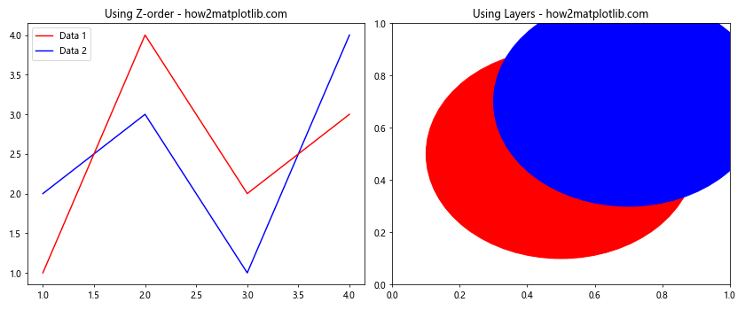 Matplotlib中的axis.Tick.get_zorder()函数：控制绘图元素的叠加顺序