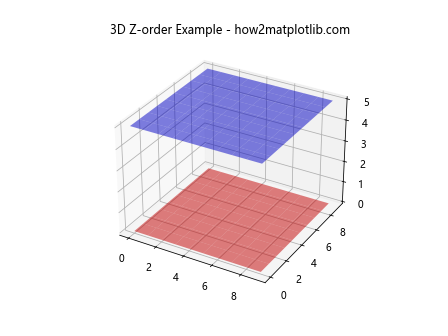 Matplotlib中的axis.Tick.get_zorder()函数：控制绘图元素的叠加顺序