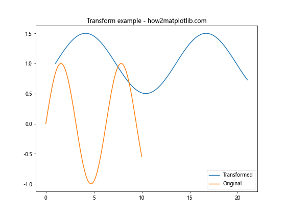 Matplotlib中axis.Tick.is_transform_set()函数的全面指南