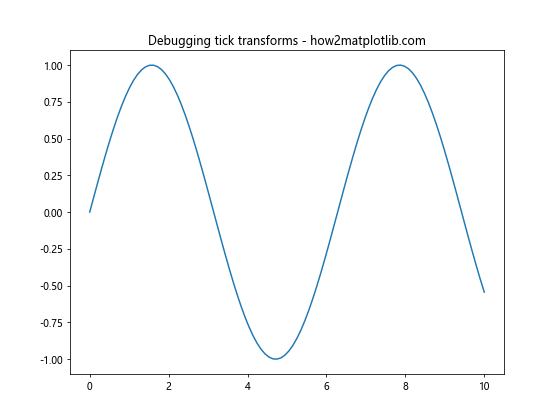 Matplotlib中axis.Tick.is_transform_set()函数的全面指南