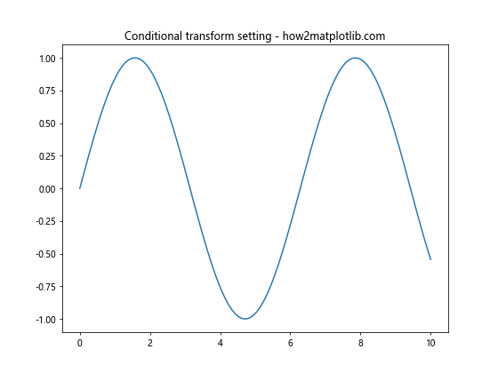 Matplotlib中axis.Tick.is_transform_set()函数的全面指南