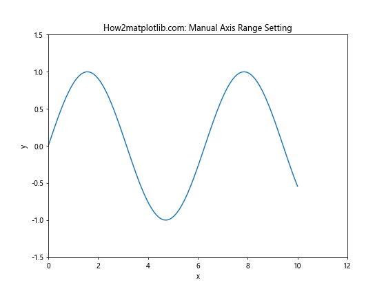 Matplotlib.pyplot.autoscale()：自动调整坐标轴范围的强大工具