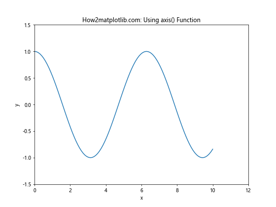 Matplotlib.pyplot.autoscale()：自动调整坐标轴范围的强大工具