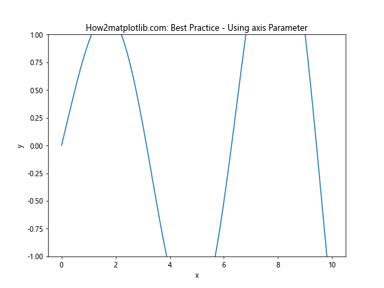 Matplotlib.pyplot.autoscale()：自动调整坐标轴范围的强大工具