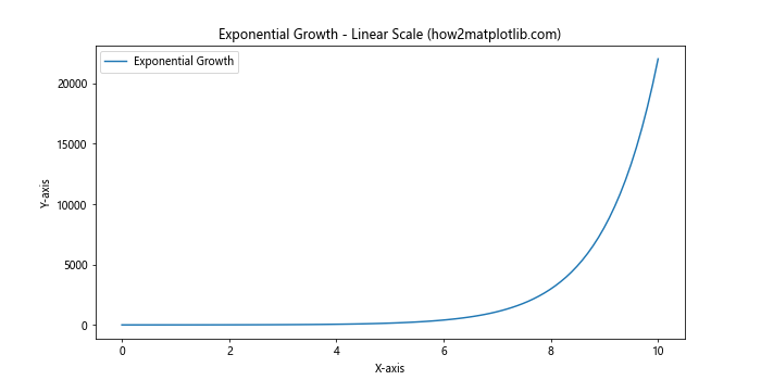 Matplotlib.pyplot.yscale()：掌握Python中的y轴缩放技巧