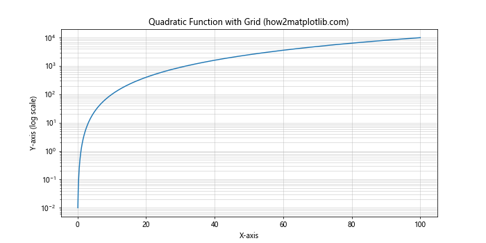 Matplotlib.pyplot.yscale()：掌握Python中的y轴缩放技巧