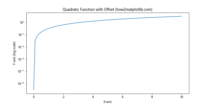 Matplotlib.pyplot.yscale()：掌握Python中的y轴缩放技巧