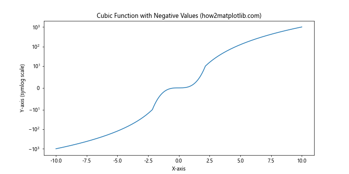 Matplotlib.pyplot.yscale()：掌握Python中的y轴缩放技巧