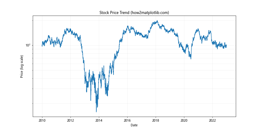 Matplotlib.pyplot.yscale()：掌握Python中的y轴缩放技巧