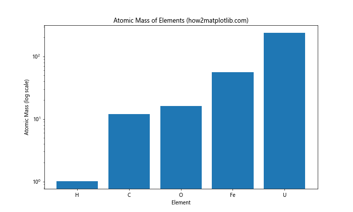 Matplotlib.pyplot.yscale()：掌握Python中的y轴缩放技巧