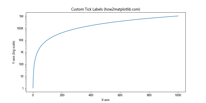 Matplotlib.pyplot.yscale()：掌握Python中的y轴缩放技巧