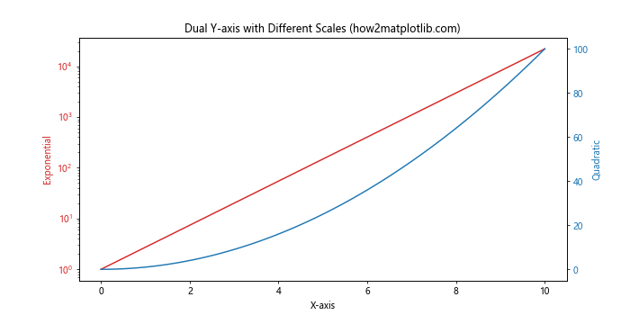 Matplotlib.pyplot.yscale()：掌握Python中的y轴缩放技巧