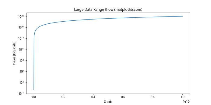 Matplotlib.pyplot.yscale()：掌握Python中的y轴缩放技巧