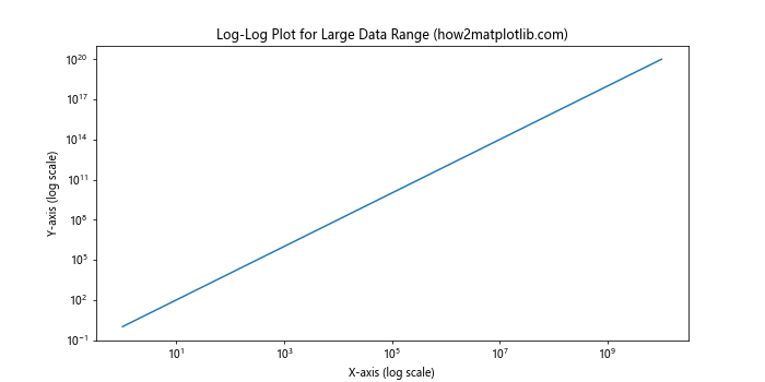 Matplotlib.pyplot.yscale()：掌握Python中的y轴缩放技巧