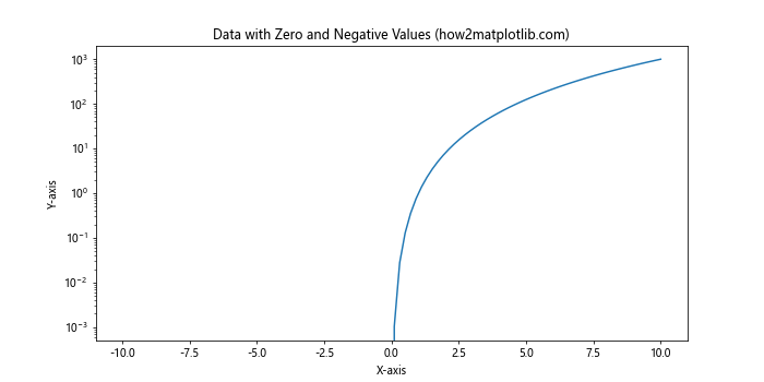 Matplotlib.pyplot.yscale()：掌握Python中的y轴缩放技巧