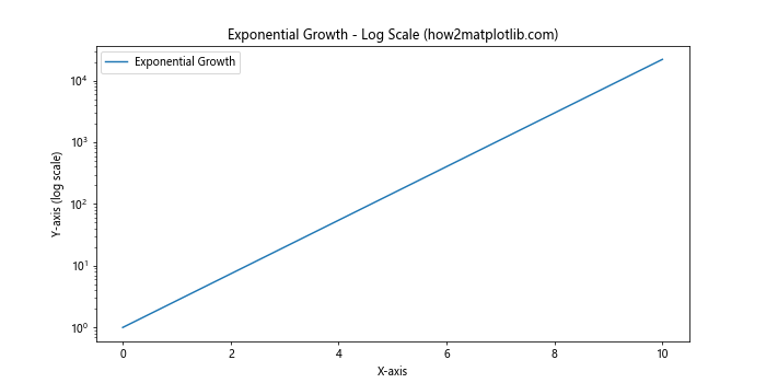 Matplotlib.pyplot.yscale()：掌握Python中的y轴缩放技巧