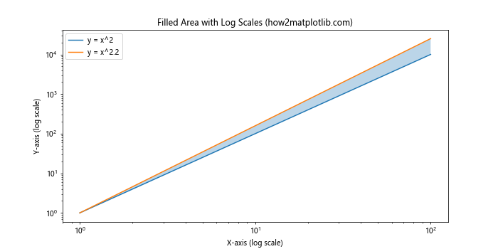 Matplotlib.pyplot.yscale()：掌握Python中的y轴缩放技巧