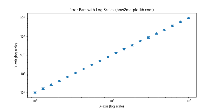 Matplotlib.pyplot.yscale()：掌握Python中的y轴缩放技巧