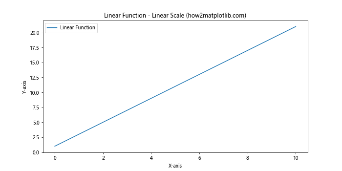 Matplotlib.pyplot.yscale()：掌握Python中的y轴缩放技巧