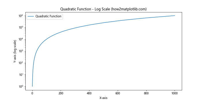 Matplotlib.pyplot.yscale()：掌握Python中的y轴缩放技巧