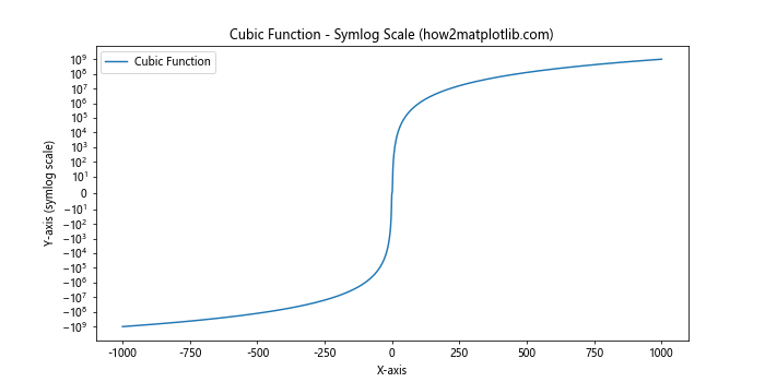 Matplotlib.pyplot.yscale()：掌握Python中的y轴缩放技巧