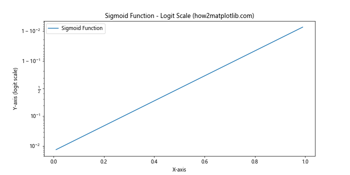 Matplotlib.pyplot.yscale()：掌握Python中的y轴缩放技巧