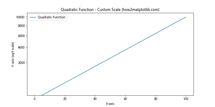 Matplotlib.pyplot.yscale()：掌握Python中的y轴缩放技巧