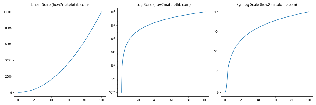 Matplotlib.pyplot.yscale()：掌握Python中的y轴缩放技巧