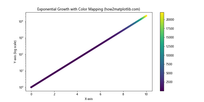 Matplotlib.pyplot.yscale()：掌握Python中的y轴缩放技巧