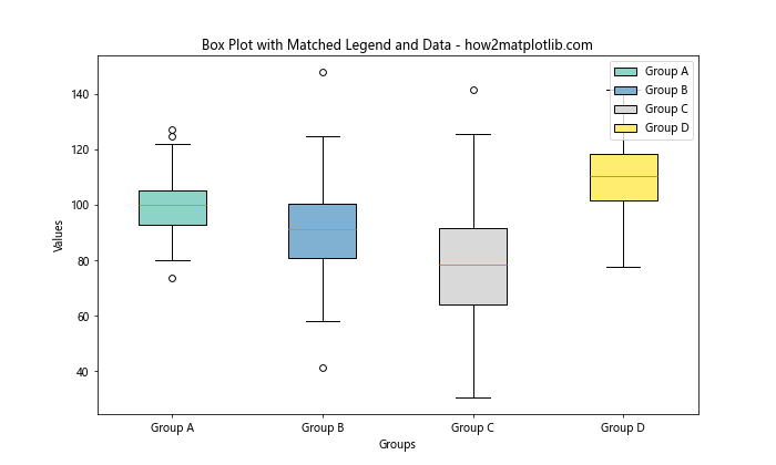 Matplotlib中为多个箱线图添加图例的详细指南