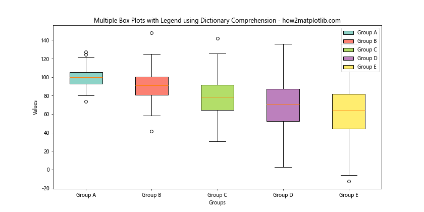 Matplotlib中为多个箱线图添加图例的详细指南