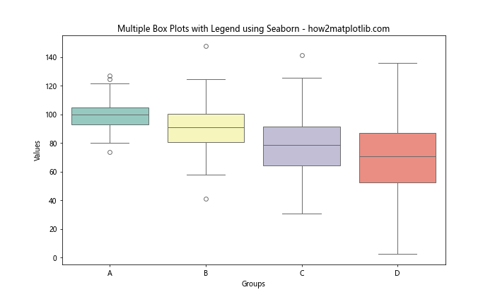Matplotlib中为多个箱线图添加图例的详细指南