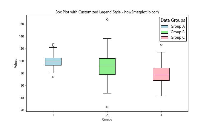 Matplotlib中为多个箱线图添加图例的详细指南