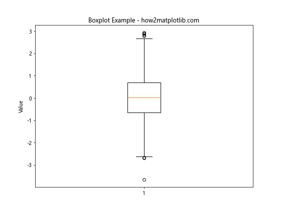 Matplotlib中violinplot()和boxplot()的区别及应用