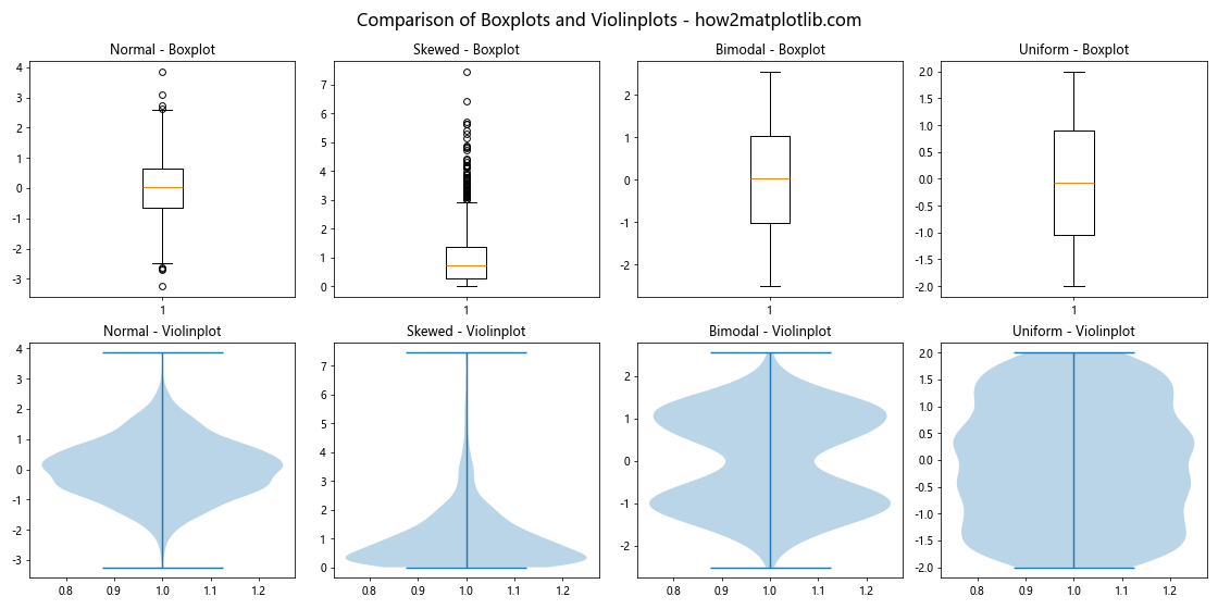 Matplotlib中violinplot()和boxplot()的区别及应用