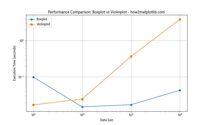 Matplotlib中violinplot()和boxplot()的区别及应用