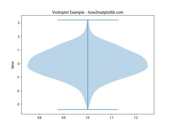 Matplotlib中violinplot()和boxplot()的区别及应用