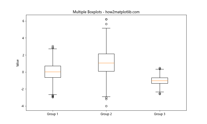 Matplotlib中violinplot()和boxplot()的区别及应用