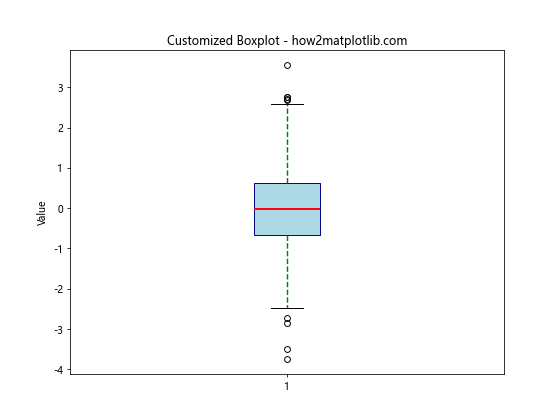 Matplotlib中violinplot()和boxplot()的区别及应用