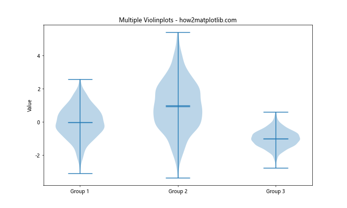 Matplotlib中violinplot()和boxplot()的区别及应用