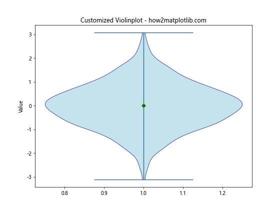 Matplotlib中violinplot()和boxplot()的区别及应用