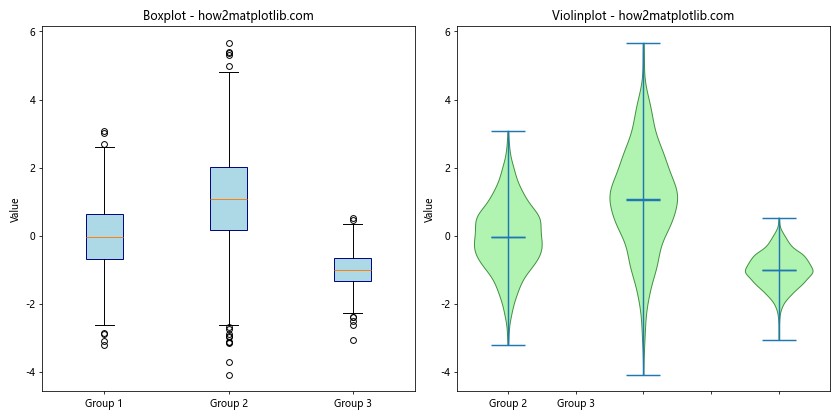 Matplotlib中violinplot()和boxplot()的区别及应用