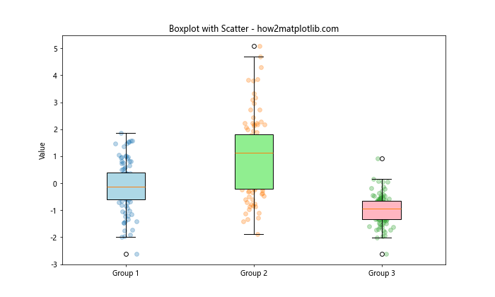 Matplotlib中violinplot()和boxplot()的区别及应用