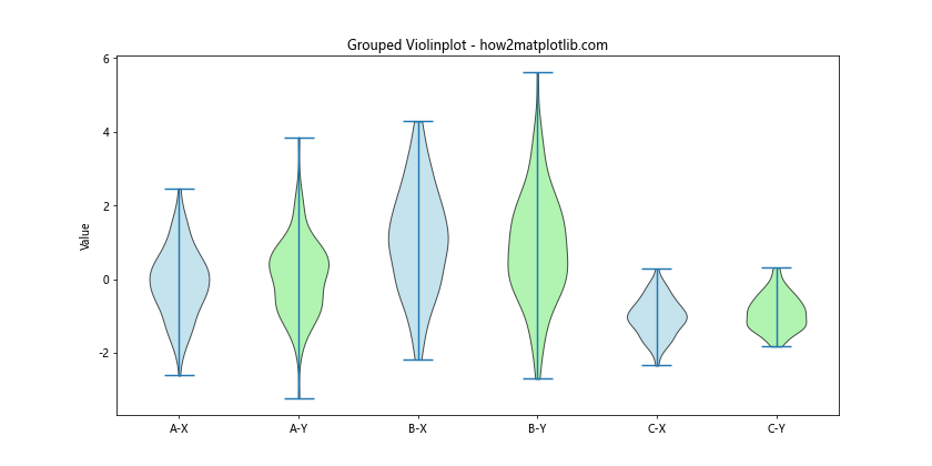 Matplotlib中violinplot()和boxplot()的区别及应用