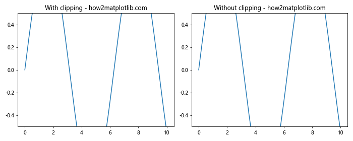 Matplotlib中Artist对象的剪裁控制：深入理解get_clip_on()方法